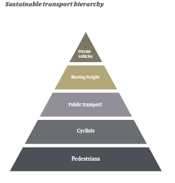 Diagram of the Wellington City Council’s version of the sustainable transport hierarchy (from the Urban Growth Plan). 