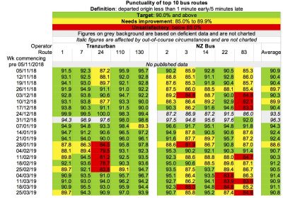 31 march bus data punctuality - Talk Wellington - Kōrero Shaping Wellington