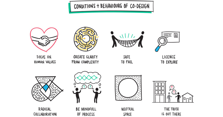 Auckland COdesign Lab infographic of 8 elements of good codesign